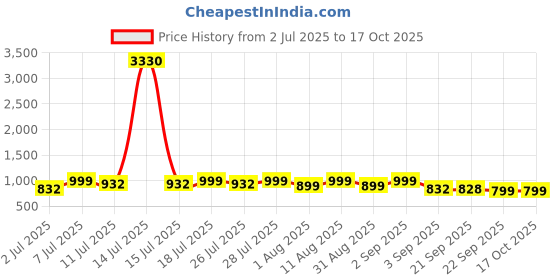 myntra.com KALINI Printed Zari Border Saree kalini Price History Graph from 2 Jul 2025 to 17 Oct 2025