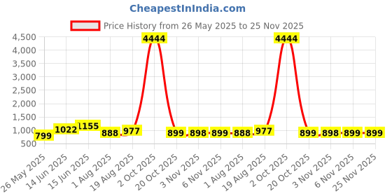 myntra.com KALINI Printed Zari Chanderi Saree kalini Price History Graph from 26 May 2025 to 25 Nov 2025