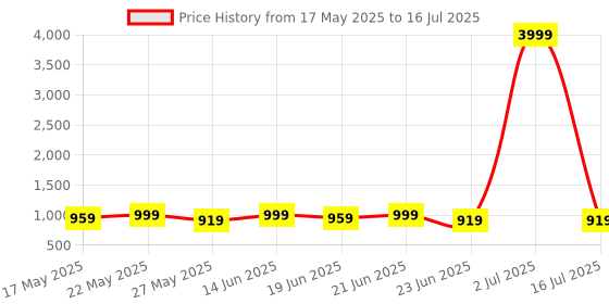 myntra.com KALINI Printed Zari Leheriya Saree kalini Price History Graph from 17 May 2025 to 16 Jul 2025