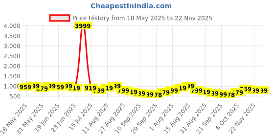 myntra.com KALINI Printed Zari Leheriya Saree kalini Price History Graph from 18 May 2025 to 22 Nov 2025
