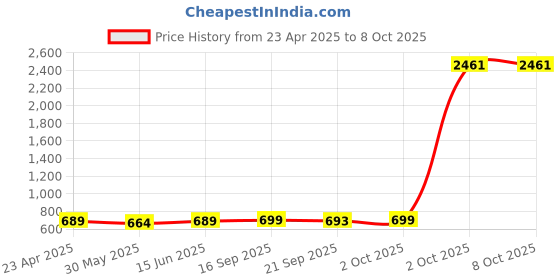 myntra.com KALINI Printed Zari Saree kalini Price History Graph from 23 Apr 2025 to 8 Oct 2025