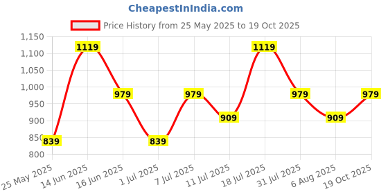 myntra.com KALINI Printed Zari Saree kalini Price History Graph from 25 May 2025 to 19 Oct 2025