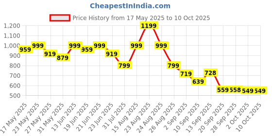 myntra.com KALINI Printed Zari Saree kalini Price History Graph from 17 May 2025 to 9 Oct 2025