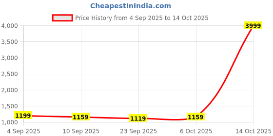 myntra.com KALINI Printed Zari Saree kalini Price History Graph from 4 Sep 2025 to 14 Oct 2025
