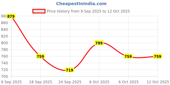 myntra.com KALINI Printed Zari Saree kalini Price History Graph from 9 Sep 2025 to 12 Oct 2025