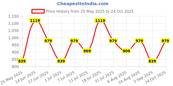myntra.com KALINI Printed Zari Saree With Cotton Tassels kalini Price History Graph from 25 May 2025 to 24 Oct 2025