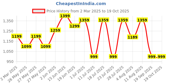 myntra.com KALINI Printed Zari Sungudi Saree kalini Price History Graph from 2 Mar 2025 to 18 Oct 2025