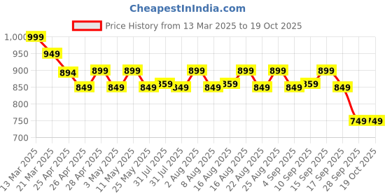 myntra.com KALINI Puff Sleeve Chiffon Fit & Flare Maxi Dress kalini Price History Graph from 13 Mar 2025 to 18 Oct 2025
