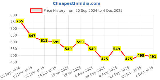 myntra.com KALINI Puff Sleeve Crepe Empire Midi Dress kalini Price History Graph from 20 Sep 2024 to 4 Dec 2025