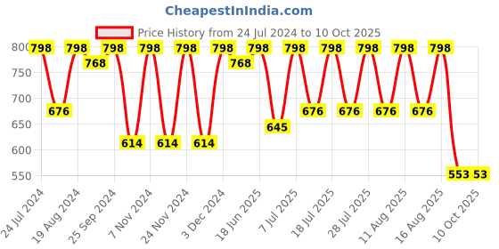 myntra.com KALINI Pure Chiffon Bagru Saree kalini Price History Graph from 24 Jul 2024 to 9 Oct 2025