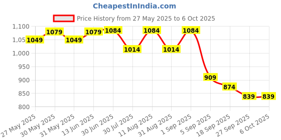 myntra.com KALINI Pure Chiffon Designer Saree kalini Price History Graph from 27 May 2025 to 5 Oct 2025