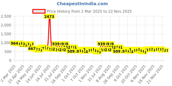 myntra.com KALINI Pure Chiffon Ikat Saree kalini Price History Graph from 2 Mar 2025 to 22 Nov 2025