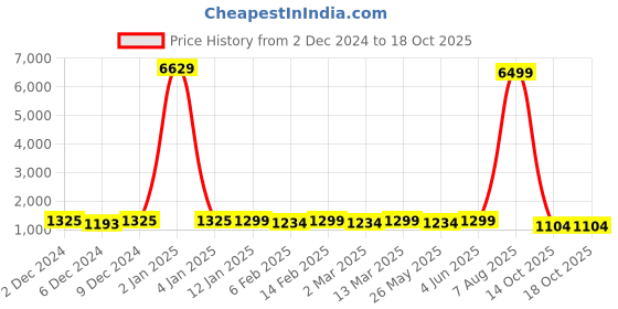 myntra.com KALINI Pure Chiffon Ombre Ready to Wear Jamdani Saree kalini Price History Graph from 2 Dec 2024 to 18 Oct 2025