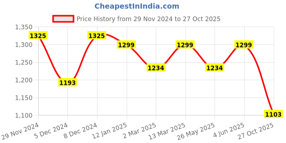 myntra.com KALINI Pure Chiffon Ready to Wear Jamdani Saree kalini Price History Graph from 29 Nov 2024 to 27 Oct 2025