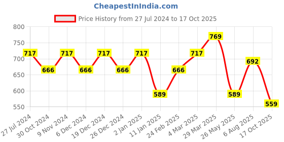 myntra.com KALINI Pure Chiffon Saree kalini Price History Graph from 27 Jul 2024 to 17 Oct 2025