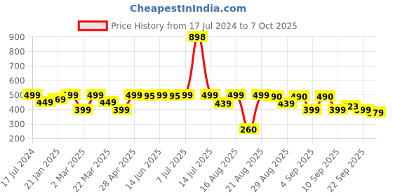 myntra.com KALINI Pure Chiffon Saree kalini Price History Graph from 17 Jul 2024 to 7 Oct 2025