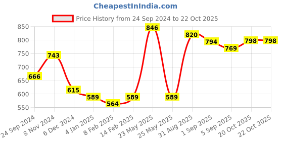 myntra.com KALINI Pure Chiffon Saree kalini Price History Graph from 24 Sep 2024 to 22 Oct 2025