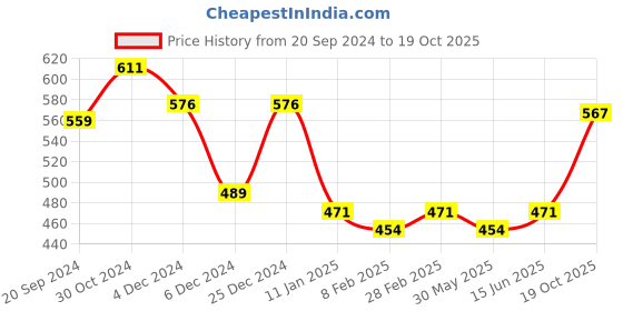 myntra.com KALINI Pure Chiffon Saree kalini Price History Graph from 20 Sep 2024 to 19 Oct 2025