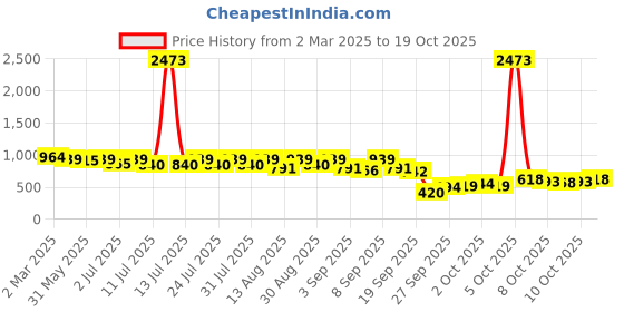 myntra.com KALINI Pure Chiffon Saree kalini Price History Graph from 2 Mar 2025 to 18 Oct 2025