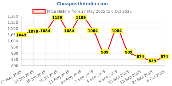 myntra.com KALINI Pure Chiffon Saree kalini Price History Graph from 27 May 2025 to 6 Oct 2025
