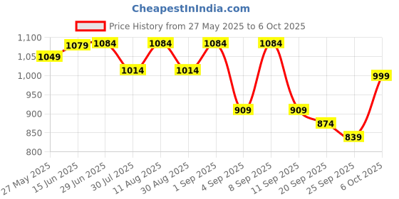 myntra.com KALINI Pure Chiffon Saree kalini Price History Graph from 27 May 2025 to 6 Oct 2025