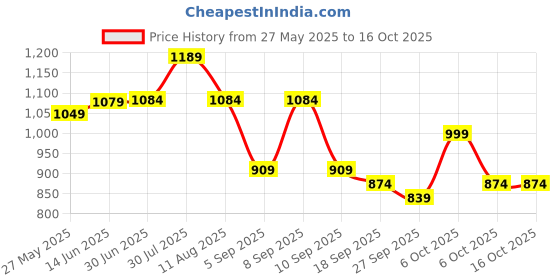 myntra.com KALINI Pure Chiffon Saree kalini Price History Graph from 27 May 2025 to 15 Oct 2025