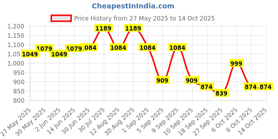 myntra.com KALINI Pure Chiffon Saree kalini Price History Graph from 27 May 2025 to 14 Oct 2025