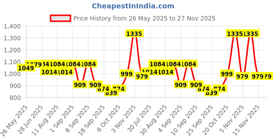 myntra.com KALINI Pure Chiffon Saree kalini Price History Graph from 26 May 2025 to 27 Nov 2025