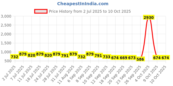 myntra.com KALINI Pure Chiffon Saree kalini Price History Graph from 2 Jul 2025 to 10 Oct 2025