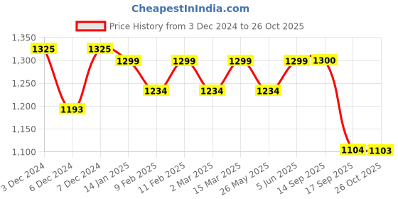 myntra.com KALINI Pure Chiffon Tie and Dye Ready to Wear Saree kalini Price History Graph from 3 Dec 2024 to 26 Oct 2025