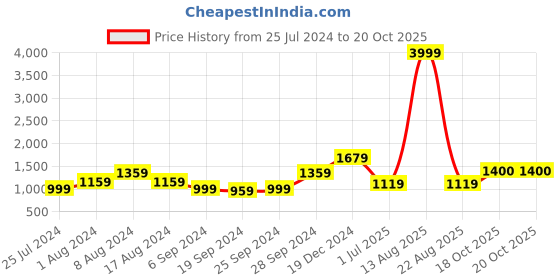 myntra.com KALINI Pure Cotton Ethnic Motifs Printed Sarees kalini Price History Graph from 25 Jul 2024 to 19 Oct 2025