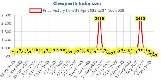 myntra.com KALINI Pure Cotton Ethnic Motifs Printed Tunic & Palazzo Co-Ord Set kalini Price History Graph from 26 Apr 2025 to 24 Nov 2025