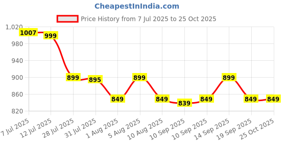 myntra.com KALINI Pure Cotton Mandarin Collar A-line Midi Ethnic Dress kalini Price History Graph from 7 Jul 2025 to 25 Oct 2025