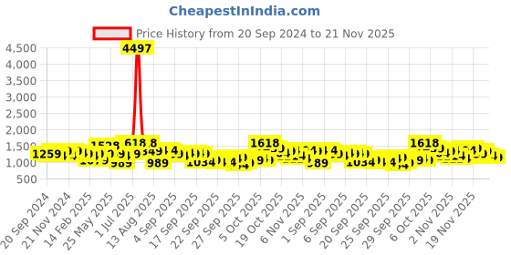 myntra.com KALINI Pure Cotton Pleated A-Line Kurta with Trousers kalini Price History Graph from 20 Sep 2024 to 21 Nov 2025