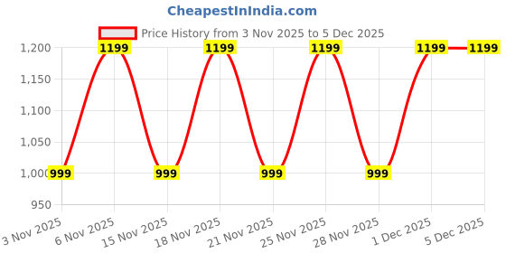 myntra.com KALINI Pure Cotton Round Top Sleeveless Top Trouser & Shrug Co-Ords kalini Price History Graph from 3 Nov 2025 to 5 Dec 2025