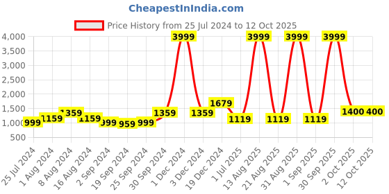 myntra.com KALINI Pure Cotton Saree kalini Price History Graph from 25 Jul 2024 to 11 Oct 2025