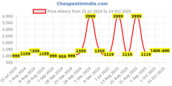 myntra.com KALINI Pure Cotton Saree kalini Price History Graph from 25 Jul 2024 to 13 Oct 2025