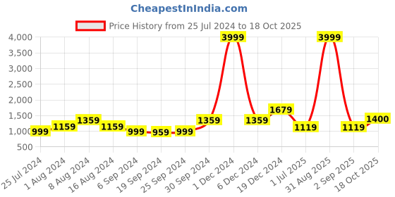 myntra.com KALINI Pure Cotton Saree kalini Price History Graph from 25 Jul 2024 to 18 Oct 2025