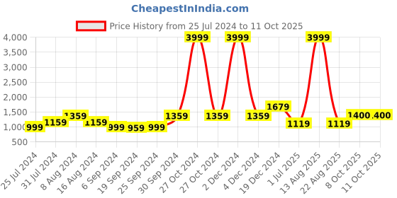 myntra.com KALINI Pure Cotton Saree kalini Price History Graph from 25 Jul 2024 to 10 Oct 2025
