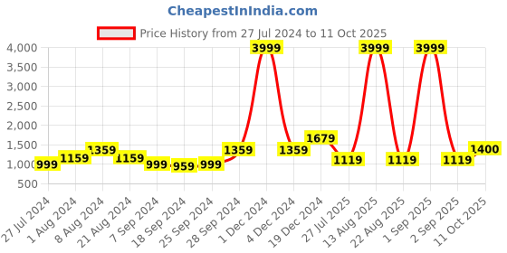 myntra.com KALINI Pure Cotton Saree kalini Price History Graph from 27 Jul 2024 to 11 Oct 2025