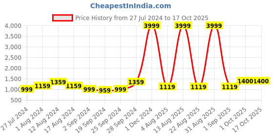 myntra.com KALINI Pure Cotton Saree kalini Price History Graph from 27 Jul 2024 to 16 Oct 2025