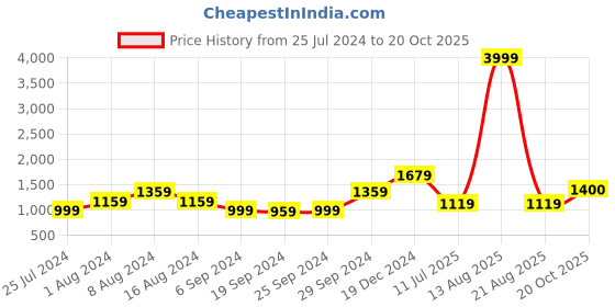 myntra.com KALINI Pure Cotton Saree kalini Price History Graph from 25 Jul 2024 to 20 Oct 2025