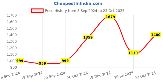 myntra.com KALINI Pure Cotton Saree kalini Price History Graph from 3 Sep 2024 to 23 Oct 2025