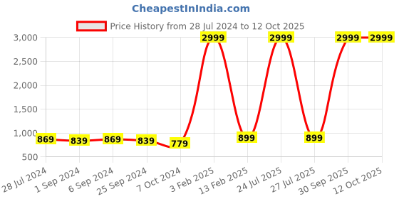 myntra.com KALINI Pure Cotton Three Quarter Sleeve Tunic & Trouser Co-Ords kalini Price History Graph from 28 Jul 2024 to 12 Oct 2025