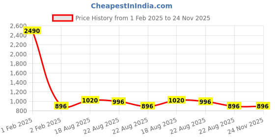 myntra.com KALINI Pure Cotton Top With Trousers Co-Ords kalini Price History Graph from 1 Feb 2025 to 24 Nov 2025