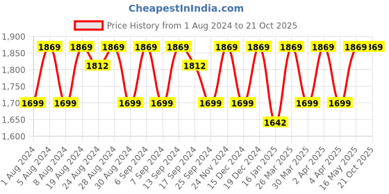 myntra.com KALINI Pure Cotton Unstitched Dress Material kalini Price History Graph from 1 Aug 2024 to 21 Oct 2025