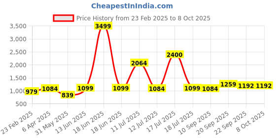 myntra.com KALINI Pure Cotton Woven Nehru Jacket kalini Price History Graph from 23 Feb 2025 to 8 Oct 2025
