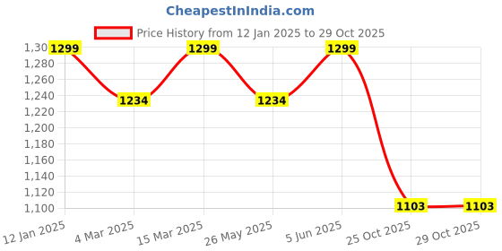 myntra.com KALINI Pure Crepe Ready to Wear Jamdani Saree kalini Price History Graph from 12 Jan 2025 to 28 Oct 2025