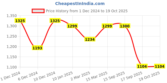 myntra.com KALINI Pure Crepe Ready to Wear Saree kalini Price History Graph from 1 Dec 2024 to 18 Oct 2025