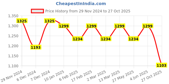 myntra.com KALINI Pure Crepe Ready to Wear Saree kalini Price History Graph from 29 Nov 2024 to 27 Oct 2025